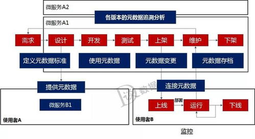 數據倉庫、數據治理、中臺與微服務 構建現代化數據處理服務生態
